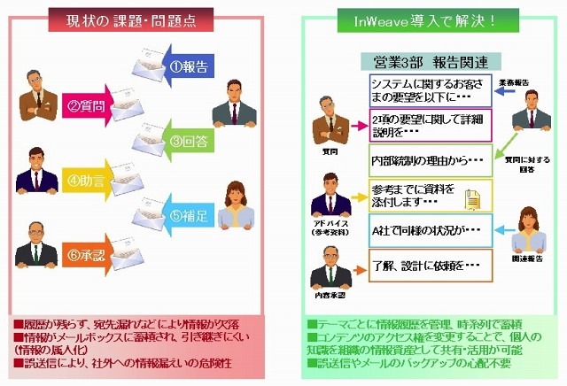 組織内の知識を集約し、蓄積・活用を支援