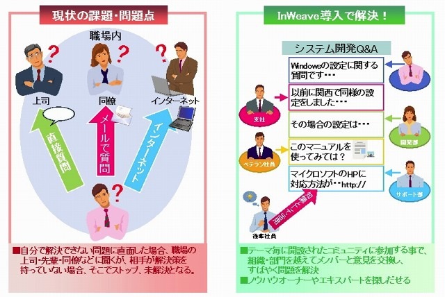 全社レベルで課題解決、知識・ノウハウ共有の場を実現