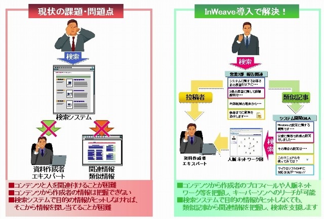 コンテンツと人を関連付けて管理し、キーパーソンへのリーチを可能に