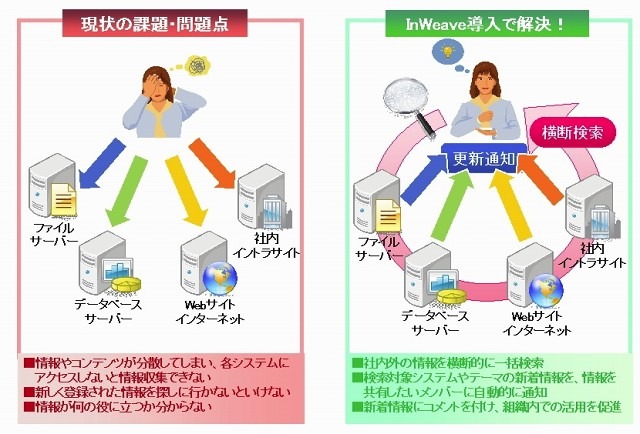 社内外に存在する多様な情報源から必要な情報を検索・収集