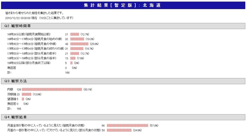 北海道地域の集計結果（国立天文台）