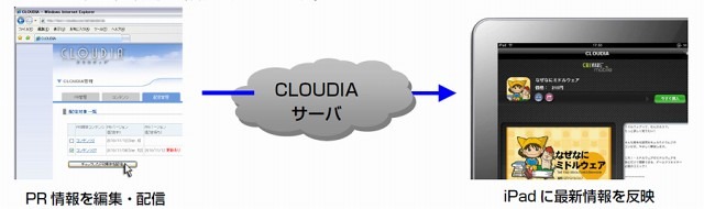 iPadに最新情報を反映