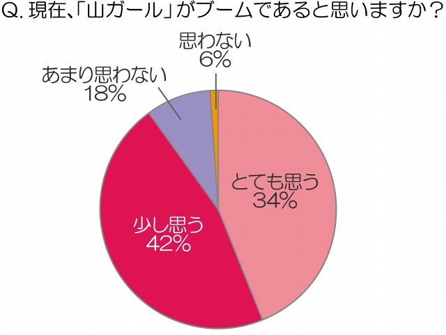 現在、「山ガール」がブームであると思いますか？