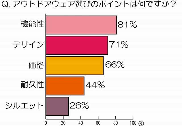 アウトドアウェア選びのポイントは何ですか？