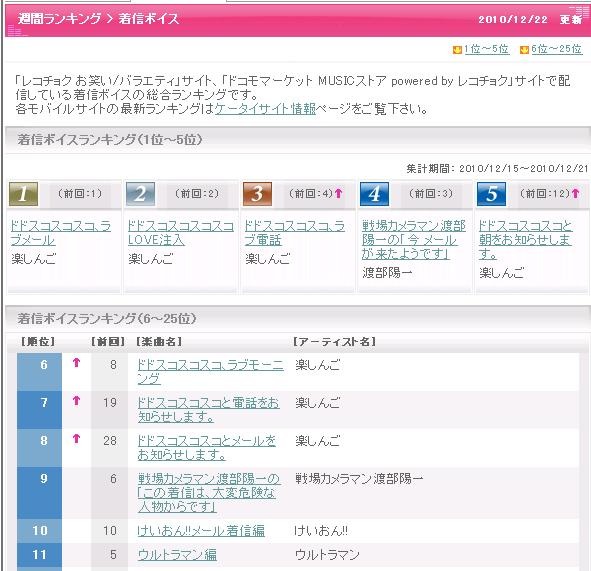 レコチョク着信ボイス部門のランキング。なんと6位以下も楽しんごボイスが並んでいる