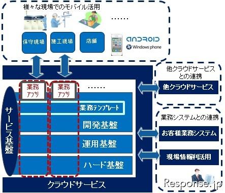 富士通SE クラウドサービス基盤イメージ