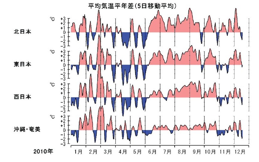 平均気温平年差（地域別）