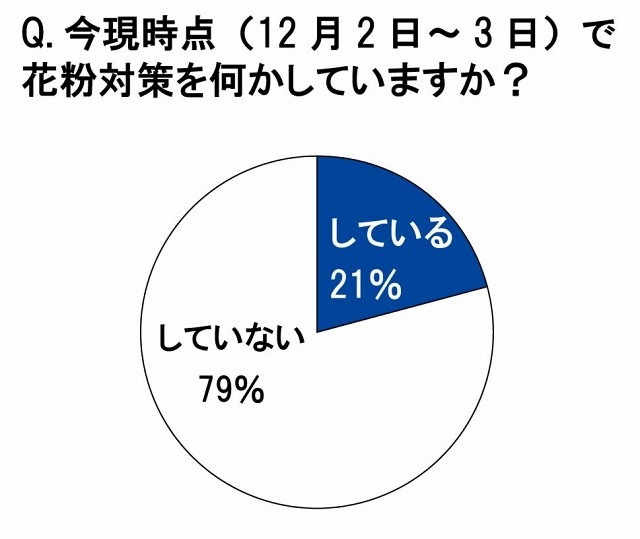 今現時点（12月2日～3日）で、花粉症対策を何かしていますか？