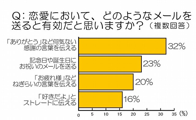 恋愛において、どのようなメールを送ると有効だと思いますか？