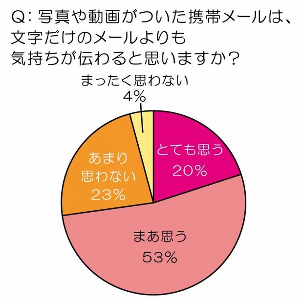 写真や動画がついた携帯メールは、文字だけのメールよりも気持ちが伝わると思いますか？