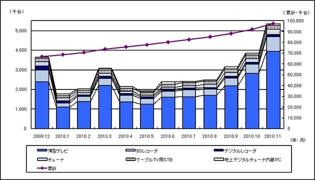 「地上デジタルテレビ放送受信機器国内出荷実績推移（台数）」（JEITA調べ）