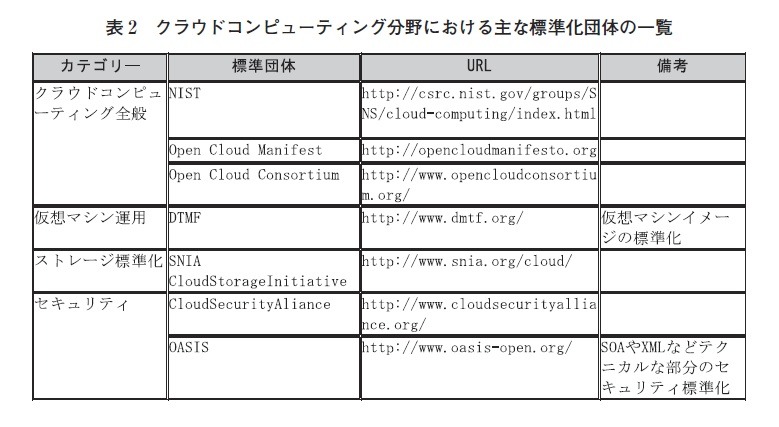 表2：クラウドコンピューティング分野における主な標準化団体の一覧
