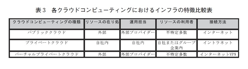 表3：各クラウドコンピューティングにおけるインフラの特徴比較表