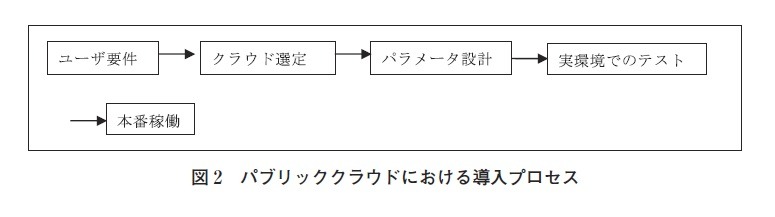 図2：パブリッククラウドにおける導入プロセス