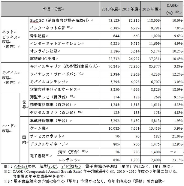 市場規模予測