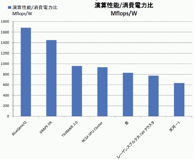 Green 500　リストでの主要システム省電力性能の比較