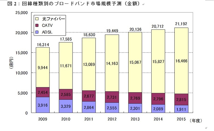 回線種類別のブロードバンド市場規模予測（金額）