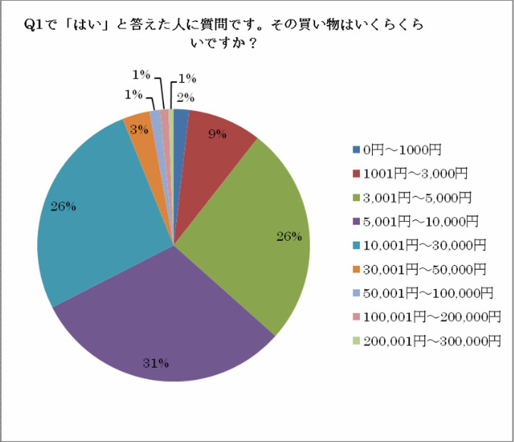 その買い物はいくらくらいですか？