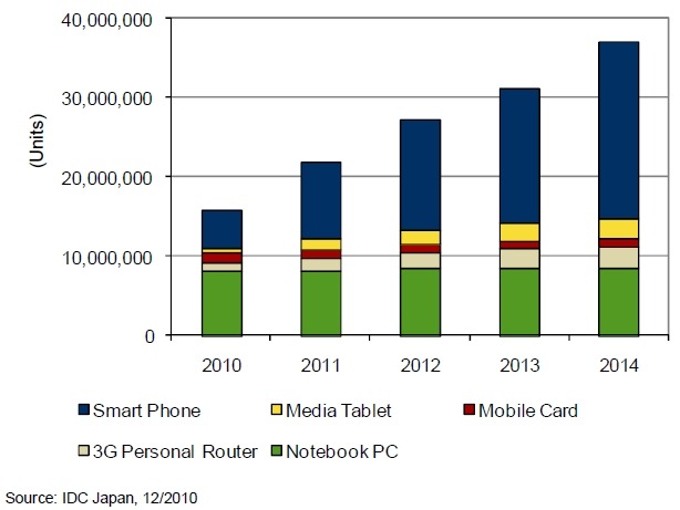 国内モバイルデバイス（主要デバイス5市場） 市場規模予測：2010年～2014年