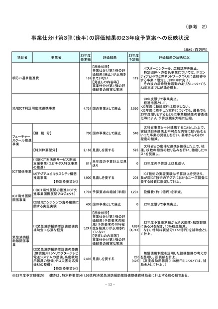 平成23年度総務省所管予算（案）の概要