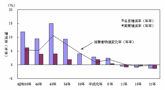 1か月平均消費支出の対前回増減率（年率）の推移（二人以上の世帯）