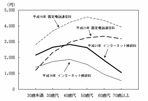 世帯主の年齢階級別インターネット接続料及び固定電話通信料（二人以上の世帯）