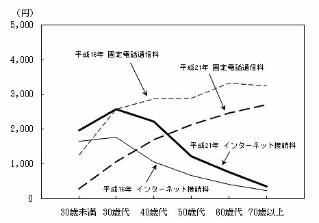 （参考）単身世帯