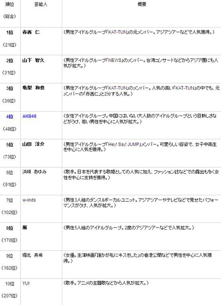 中国で注目された日本芸能人ランキングトップ10