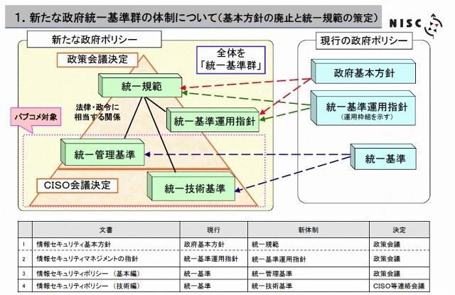 新たな政府統一基準群の体制について