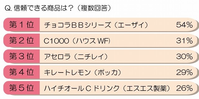 美容ドリンクで信頼できる商品は？
