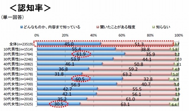 Twitterの認知率