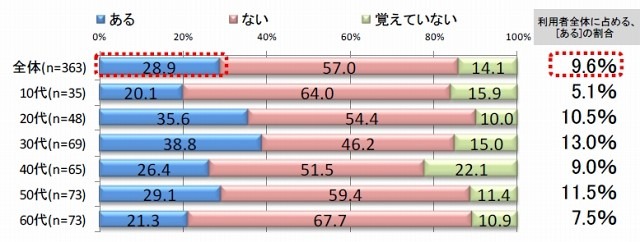 ツイートが購入のきっかけとなった割合