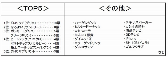 ツイートから購買に繋がった具体的商品