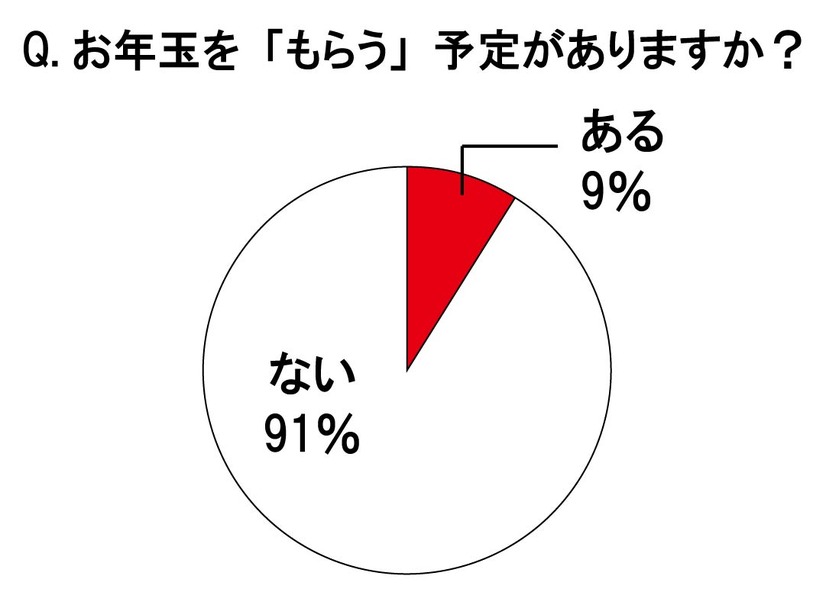 お年玉をもらう予定があるか