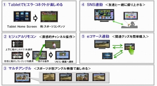 デジタルテレビ・ビエラと「ビエラ・タブレット」を連携させたサービスの事例