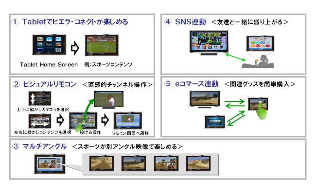 デジタルテレビ「ビエラ」と「ビエラ・タブレット」を連携させたサービス事例