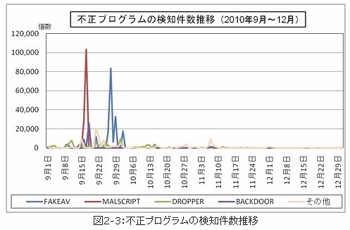 不正プログラムの検知件数推移