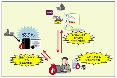 さまざまなウイルス感染や脅威のイメージ図