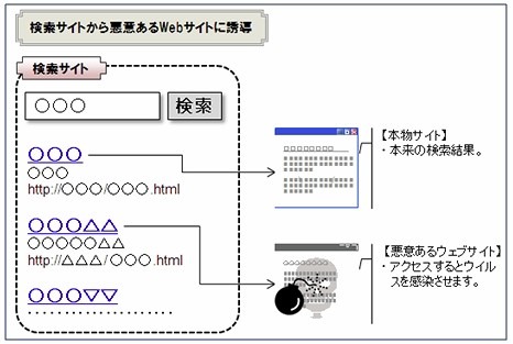 SEOを悪用したイメージ図