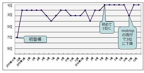 「WORM_DOWNAD」の不正プログラム感染被害報告数ランキングの順位