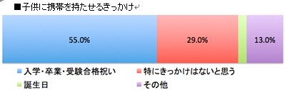 子どもに携帯を持たせるきっかけは？