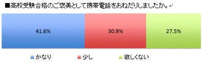 高校受験合格のご褒美として携帯電話をおねだりしましたか？