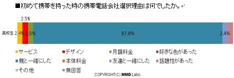 初めて携帯を持ったときの電話会社の選択理由は？