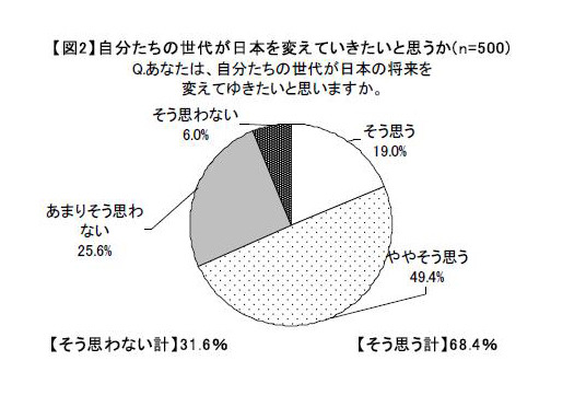 日本の将来を変えていきたいと思いますか？