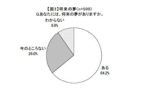 将来の夢がありますか？