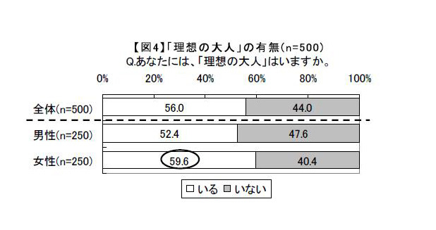 理想の大人はいますか？