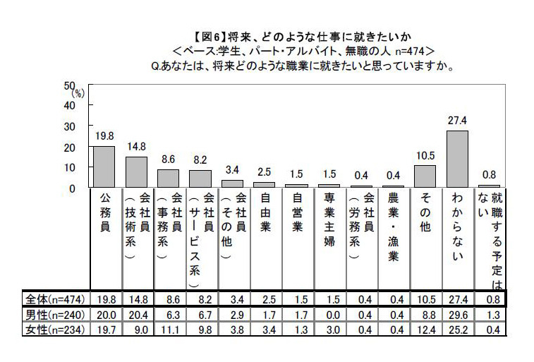 どのような仕事に就きたいですか？