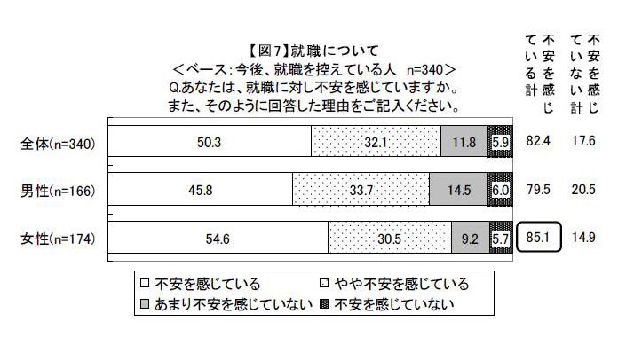 就職に対して不安を感じていますか？