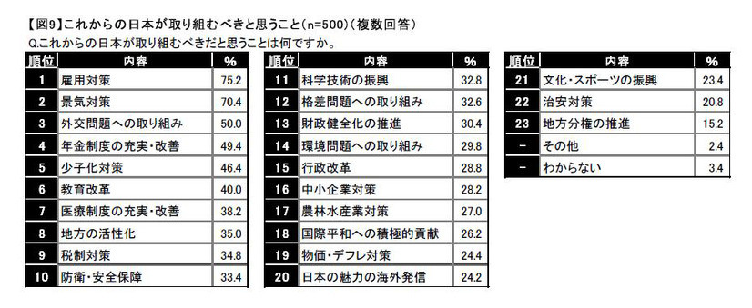 これからの日本が取り組むべきだと思うことは？