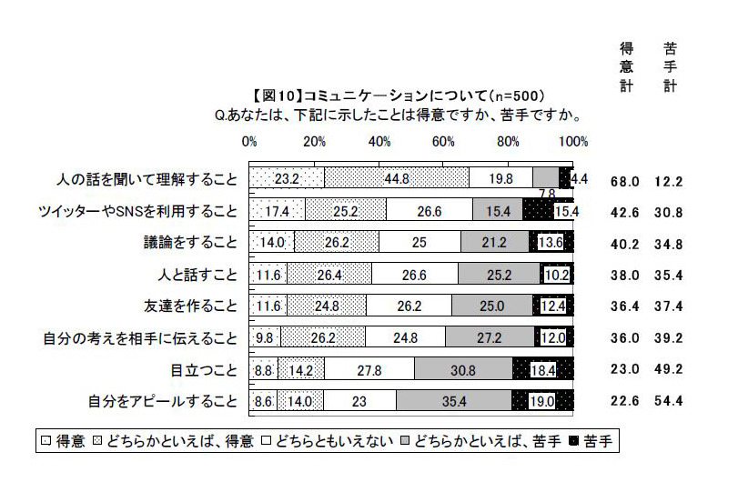 コミュニケーションが得意ですか？苦手ですか？
